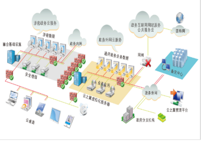 云之翼政务云桌面 为政务信息化保驾护航