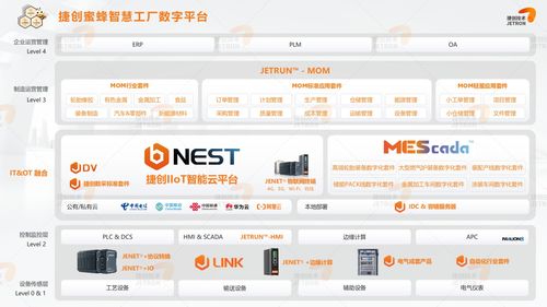 捷创技术 致力推动全流程数字化解决方案的实施，赋能第二类增值电信业务